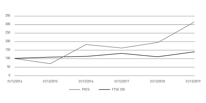 Total shareholder return performance graph